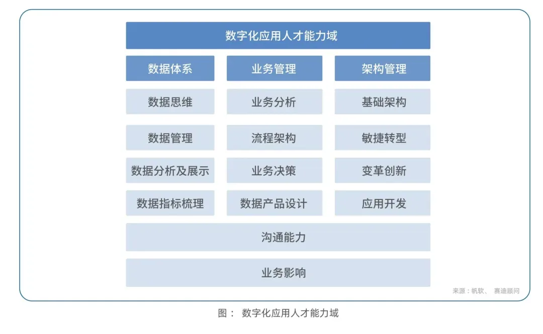 Application talent-数字化应用人才